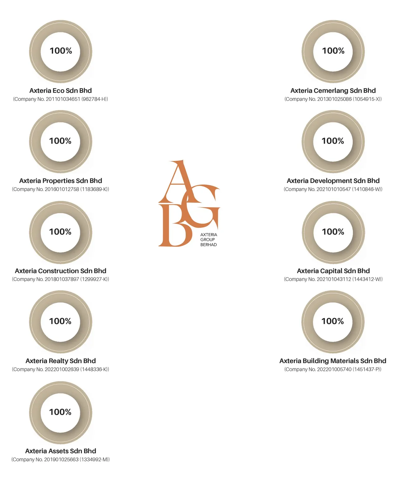 Organisation chart showing Axteria Group Berhad and its subsidiary companies with their respective shareholdings.