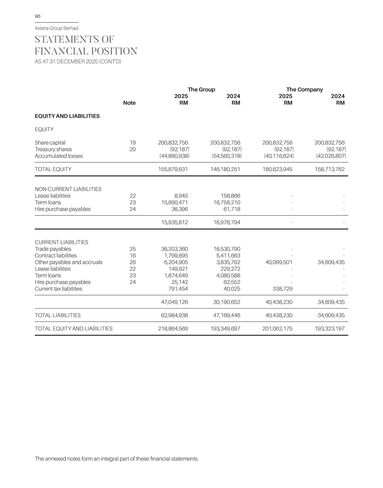 Statement of equity and liabilities for FY2025.