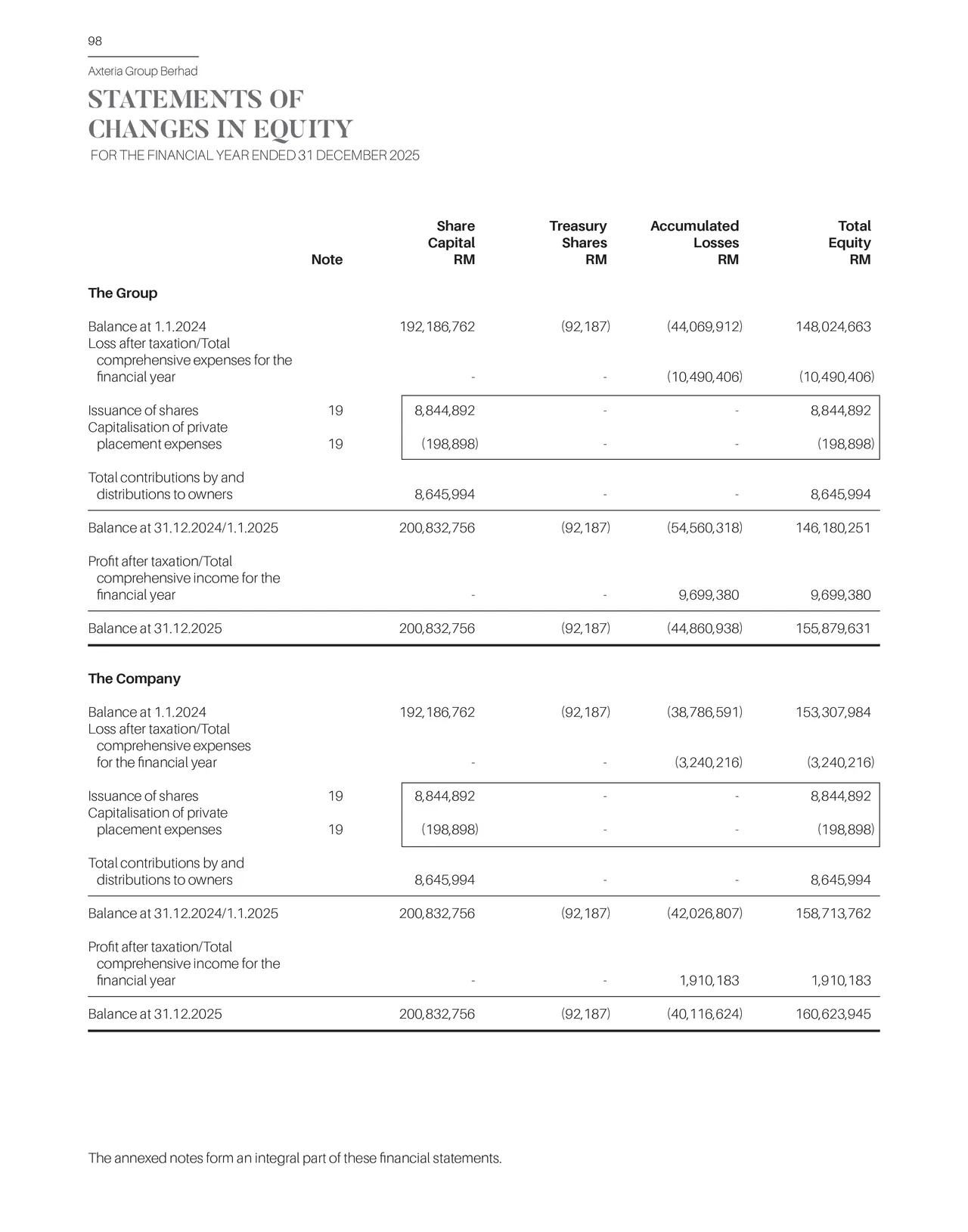 Statement of changes in equity for FY2025.